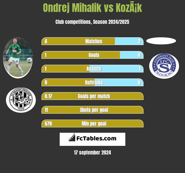 Ondrej Mihalik vs KozÃ¡k h2h player stats