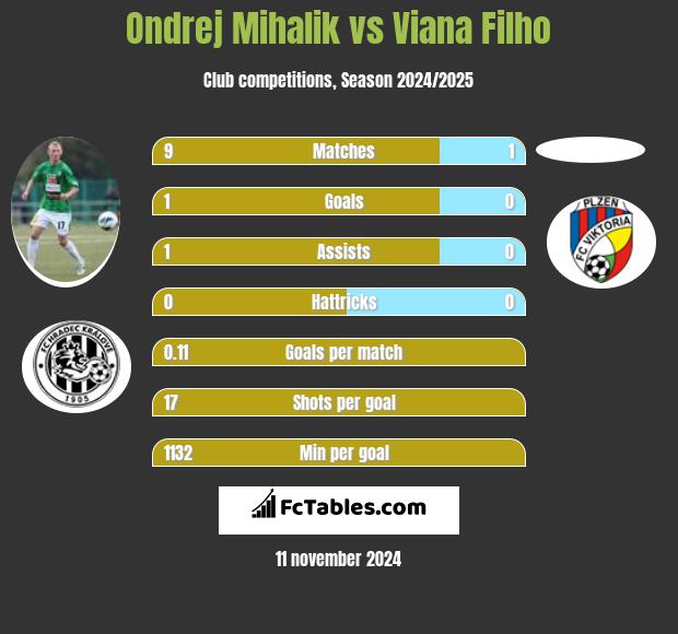 Ondrej Mihalik vs Viana Filho h2h player stats