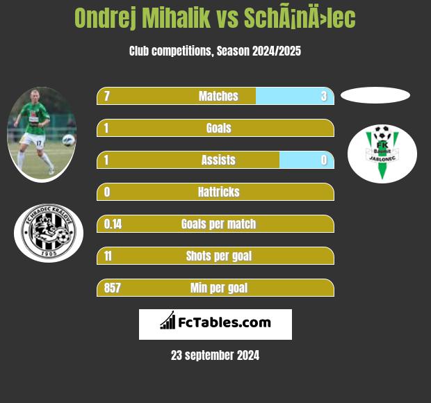 Ondrej Mihalik vs SchÃ¡nÄ›lec h2h player stats