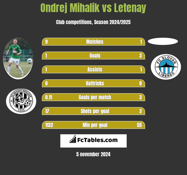 Ondrej Mihalik vs Letenay h2h player stats