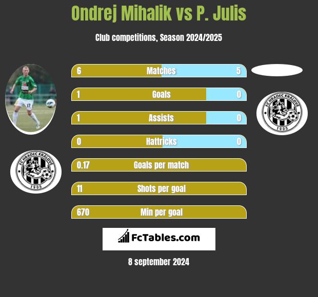 Ondrej Mihalik vs P. Julis h2h player stats