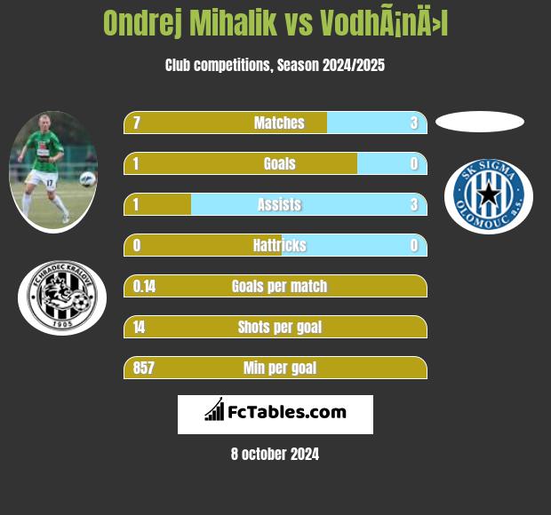 Ondrej Mihalik vs VodhÃ¡nÄ›l h2h player stats