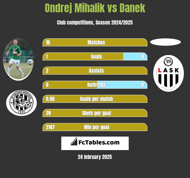 Ondrej Mihalik vs Danek h2h player stats