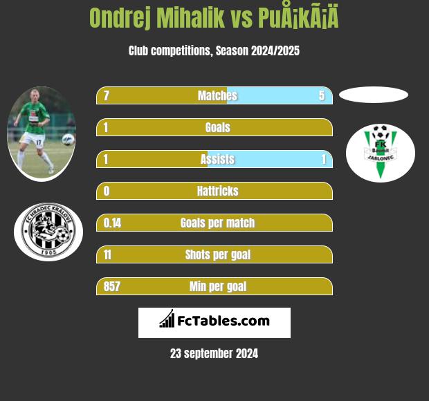 Ondrej Mihalik vs PuÅ¡kÃ¡Ä h2h player stats