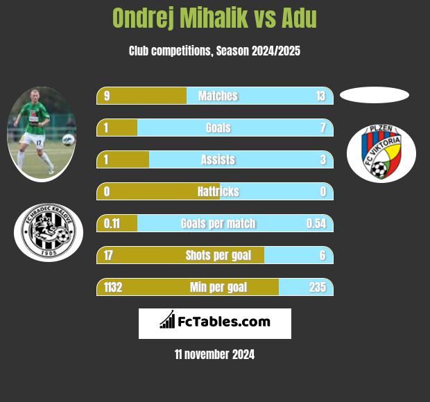 Ondrej Mihalik vs Adu h2h player stats