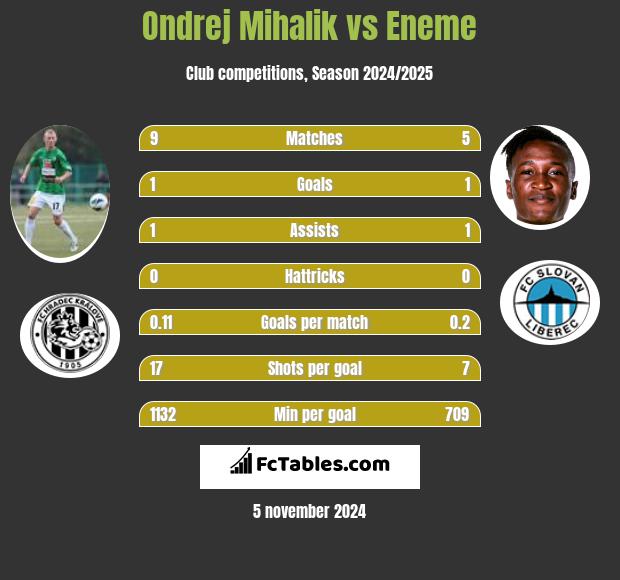 Ondrej Mihalik vs Eneme h2h player stats