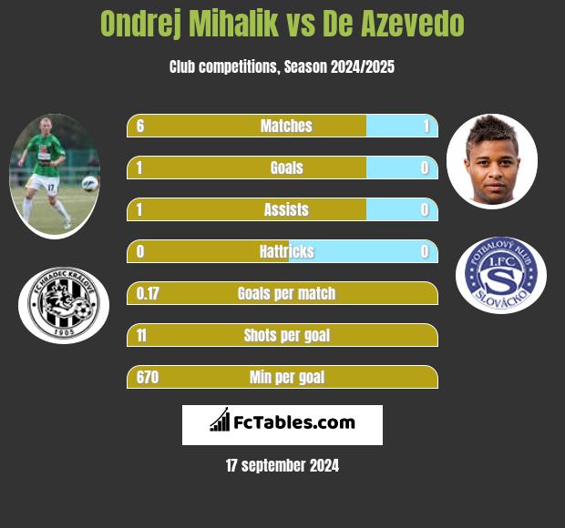 Ondrej Mihalik vs De Azevedo h2h player stats