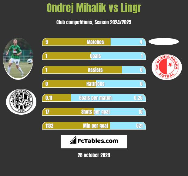 Ondrej Mihalik vs Lingr h2h player stats