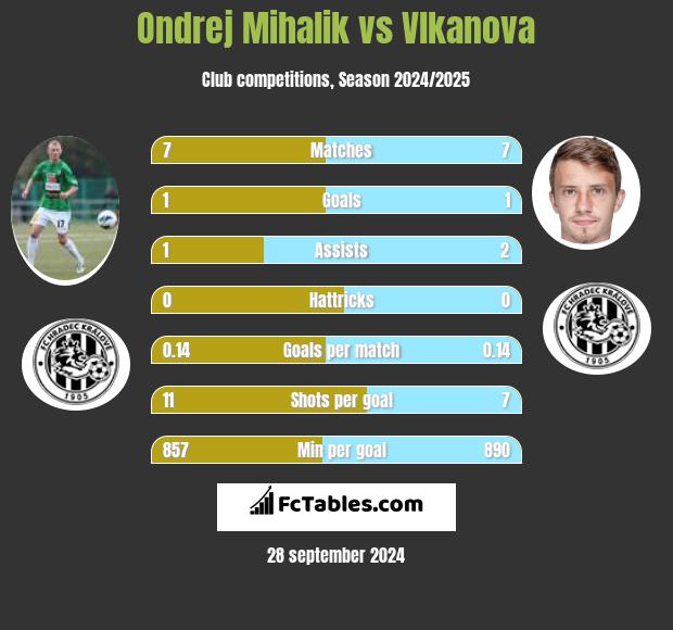 Ondrej Mihalik vs Vlkanova h2h player stats