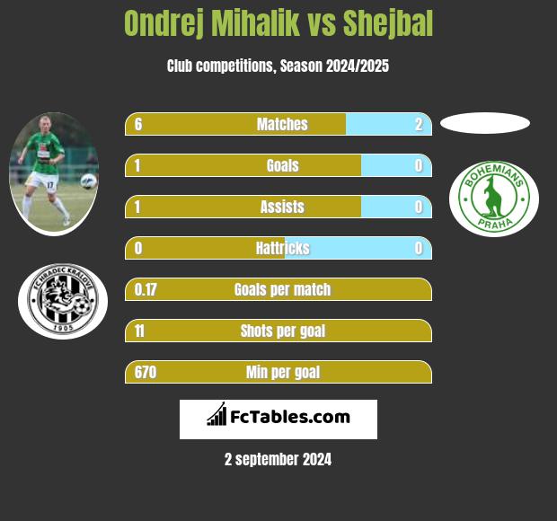 Ondrej Mihalik vs Shejbal h2h player stats