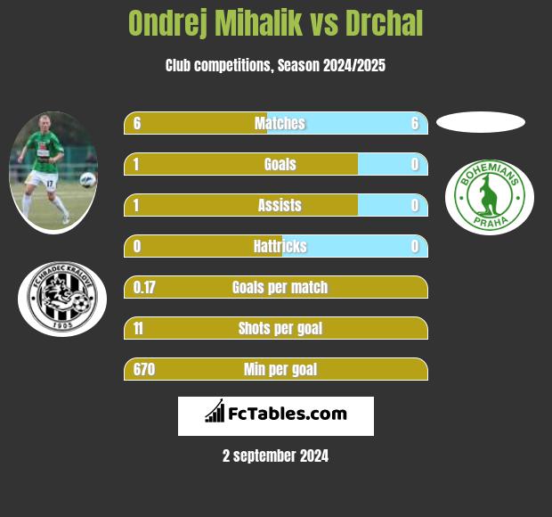 Ondrej Mihalik vs Drchal h2h player stats