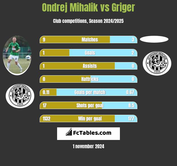 Ondrej Mihalik vs Griger h2h player stats