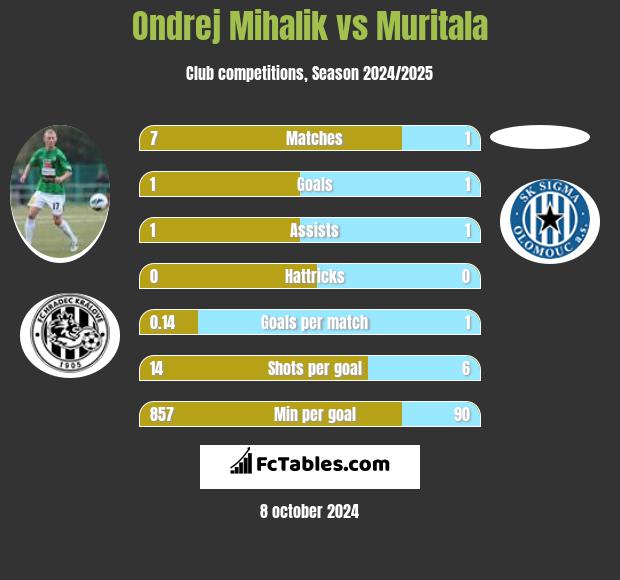 Ondrej Mihalik vs Muritala h2h player stats