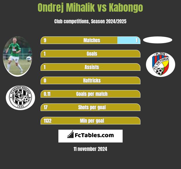 Ondrej Mihalik vs Kabongo h2h player stats