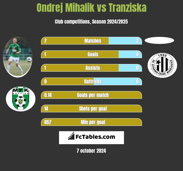 Ondrej Mihalik vs Tranziska h2h player stats