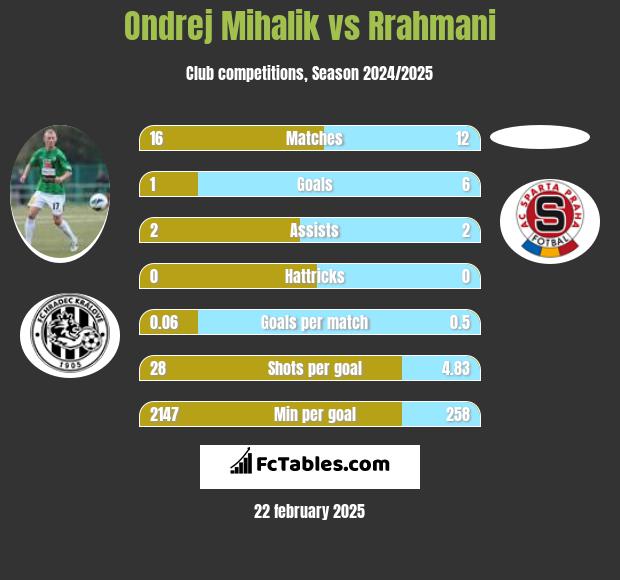 Ondrej Mihalik vs Rrahmani h2h player stats