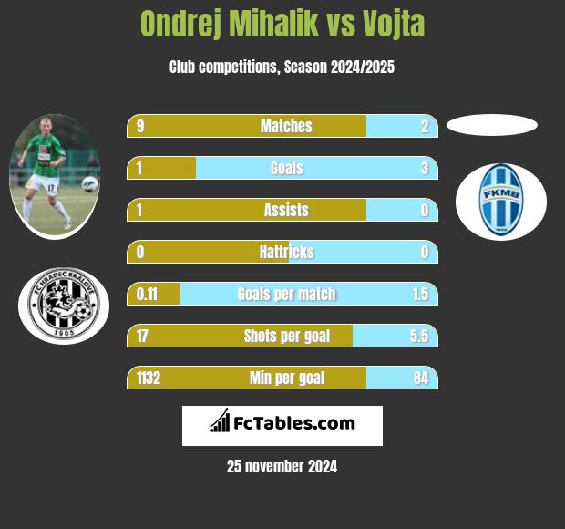 Ondrej Mihalik vs Vojta h2h player stats