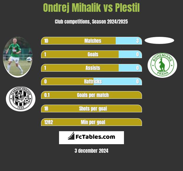 Ondrej Mihalik vs Plestil h2h player stats