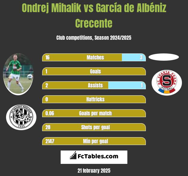 Ondrej Mihalik vs García de Albéniz Crecente h2h player stats