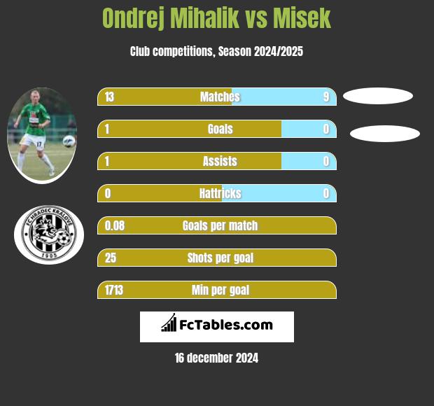 Ondrej Mihalik vs Misek h2h player stats