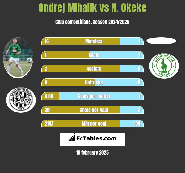 Ondrej Mihalik vs N. Okeke h2h player stats