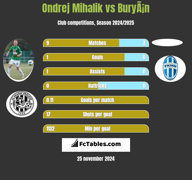 Ondrej Mihalik vs BuryÃ¡n h2h player stats