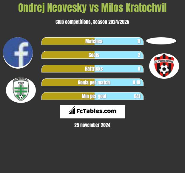 Ondrej Neovesky vs Milos Kratochvil h2h player stats