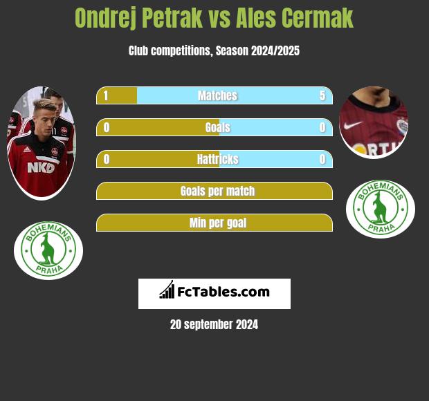 Ondrej Petrak vs Ales Cermak h2h player stats