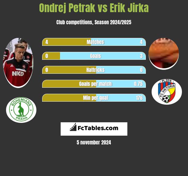 Ondrej Petrak vs Erik Jirka h2h player stats