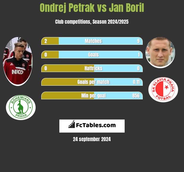 Ondrej Petrak vs Jan Boril h2h player stats