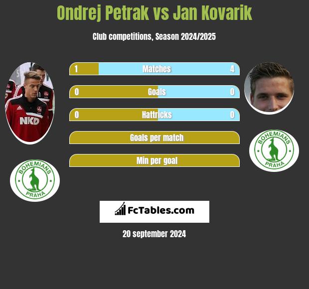 Ondrej Petrak vs Jan Kovarik h2h player stats