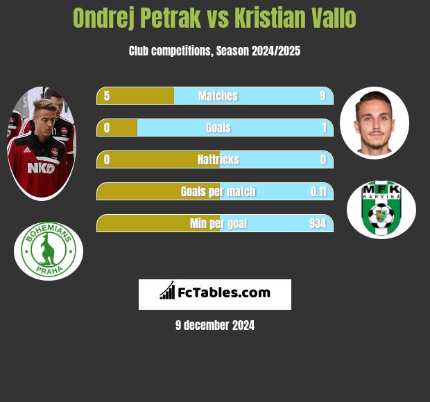 Ondrej Petrak vs Kristian Vallo h2h player stats