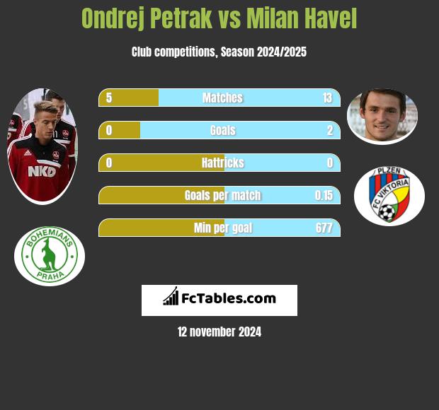 Ondrej Petrak vs Milan Havel h2h player stats