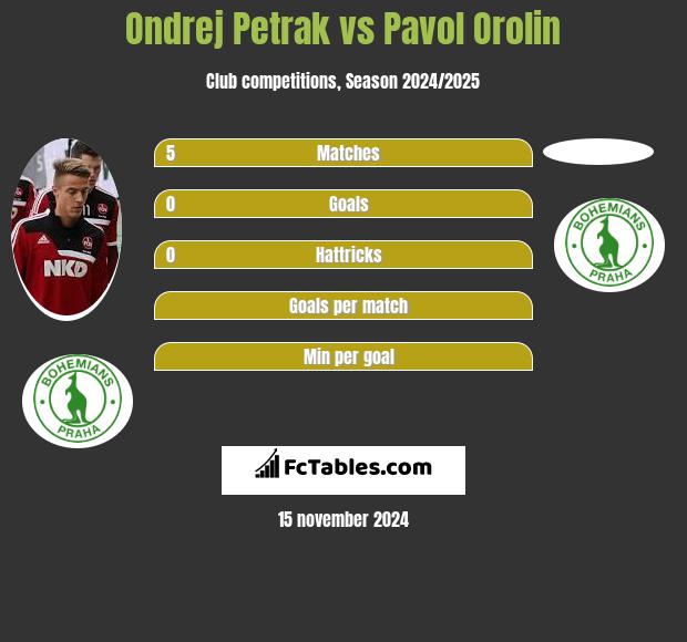 Ondrej Petrak vs Pavol Orolin h2h player stats