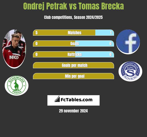 Ondrej Petrak vs Tomas Brecka h2h player stats