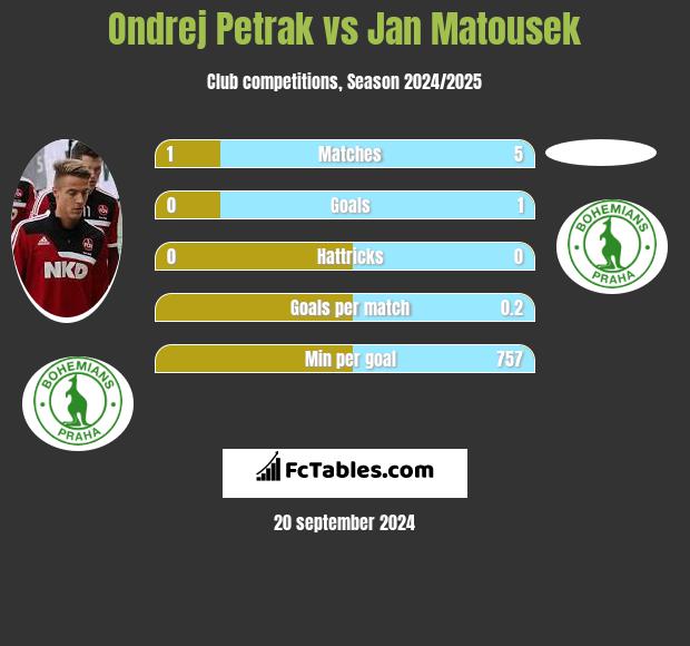 Ondrej Petrak vs Jan Matousek h2h player stats