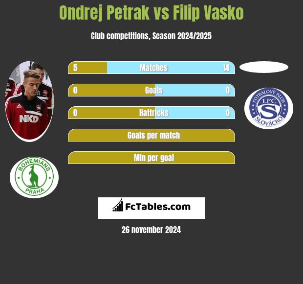 Ondrej Petrak vs Filip Vasko h2h player stats