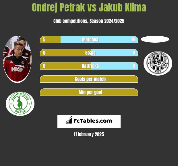 Ondrej Petrak vs Jakub Klima h2h player stats