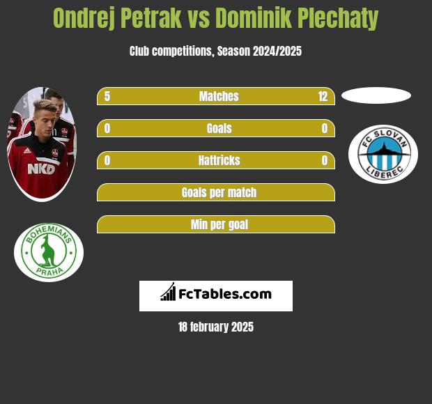 Ondrej Petrak vs Dominik Plechaty h2h player stats