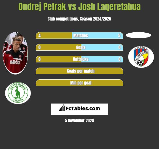 Ondrej Petrak vs Josh Laqeretabua h2h player stats