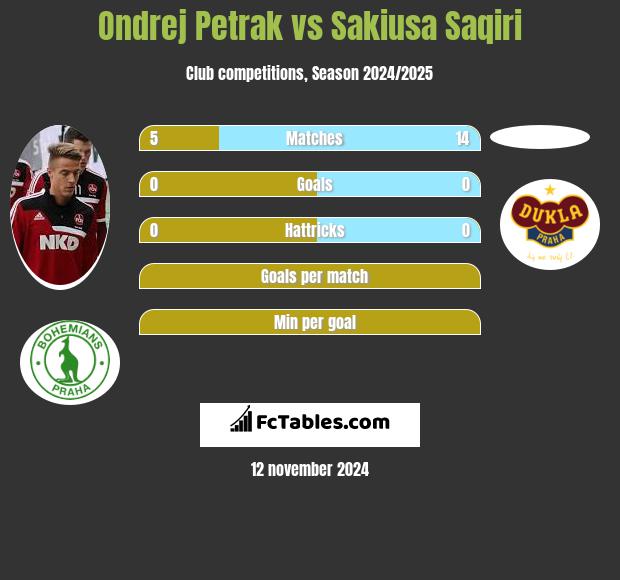 Ondrej Petrak vs Sakiusa Saqiri h2h player stats