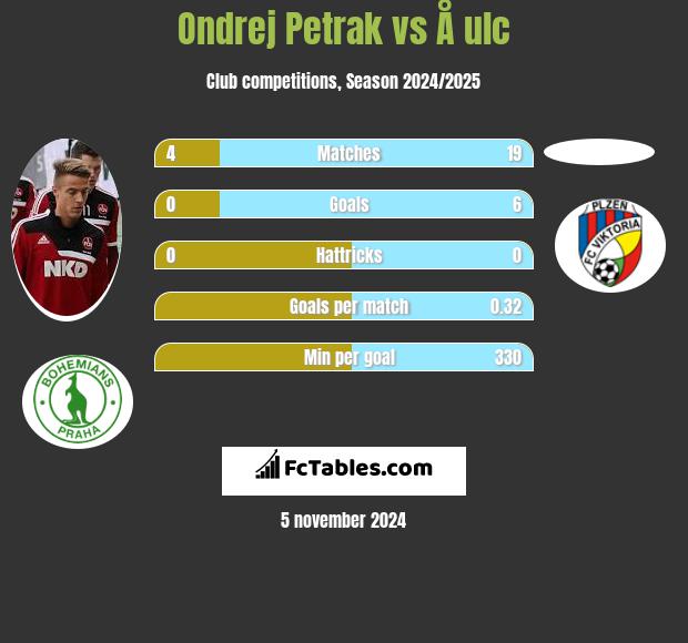 Ondrej Petrak vs Å ulc h2h player stats