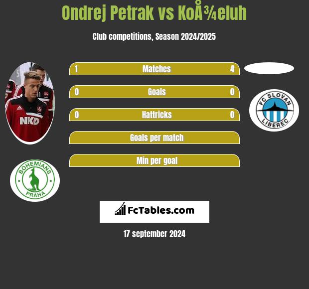 Ondrej Petrak vs KoÅ¾eluh h2h player stats