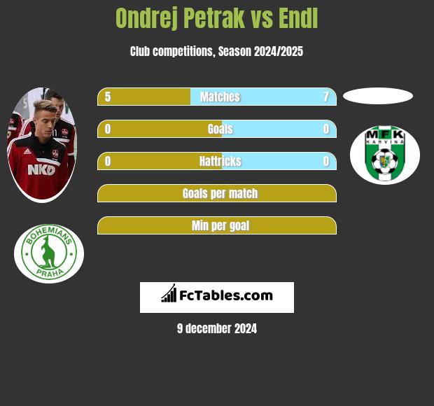 Ondrej Petrak vs Endl h2h player stats