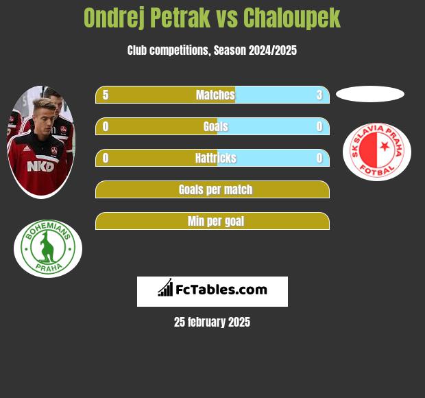 Ondrej Petrak vs Chaloupek h2h player stats