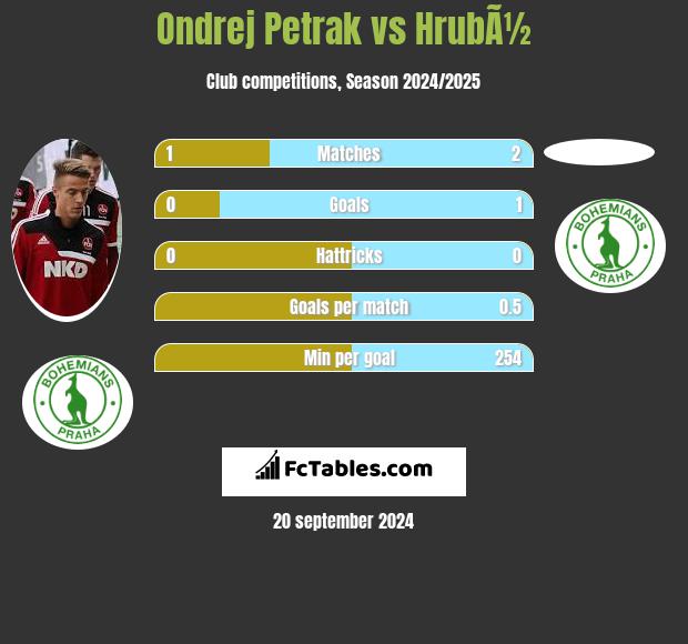 Ondrej Petrak vs HrubÃ½ h2h player stats