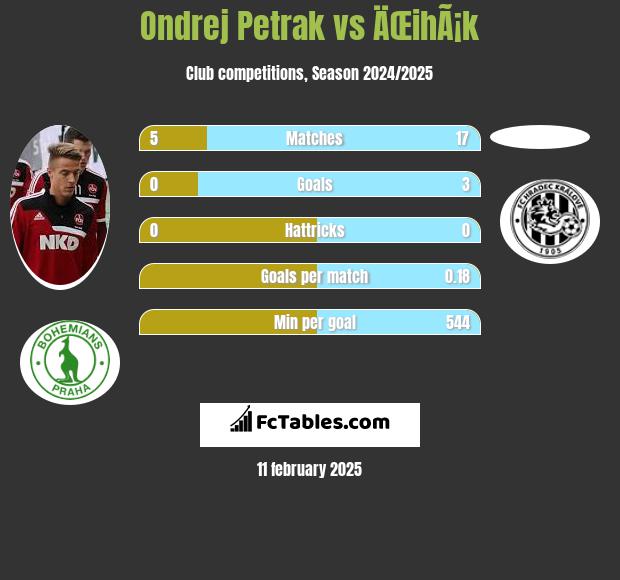 Ondrej Petrak vs ÄŒihÃ¡k h2h player stats