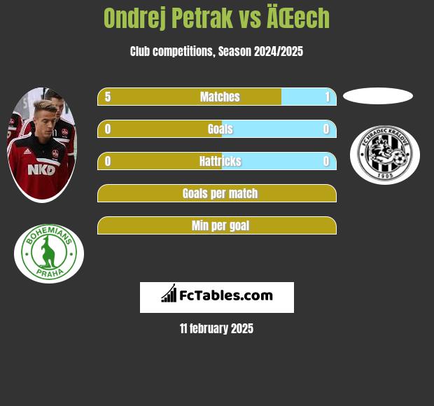 Ondrej Petrak vs ÄŒech h2h player stats