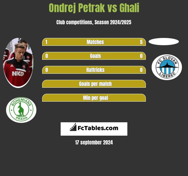 Ondrej Petrak vs Ghali h2h player stats