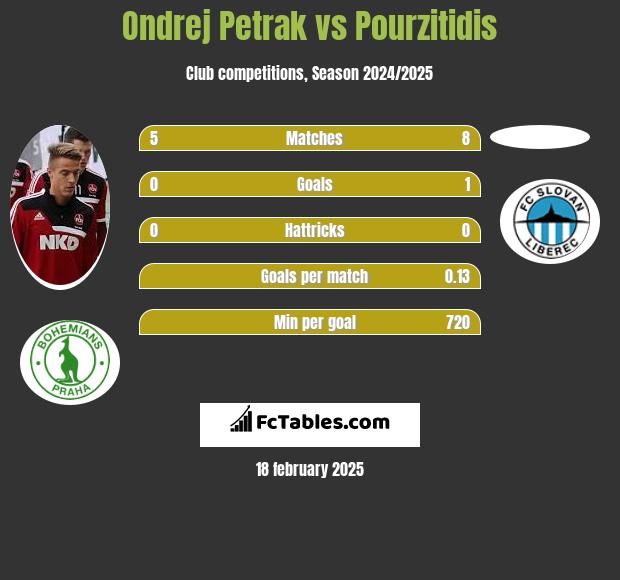 Ondrej Petrak vs Pourzitidis h2h player stats